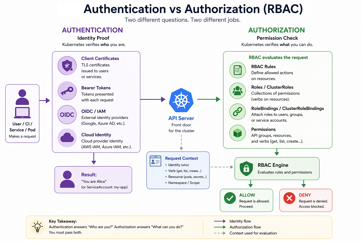 Diagram comparing Kubernetes authentication and authorization, showing authentication as identity proof and authorization as permission checking through RBAC.